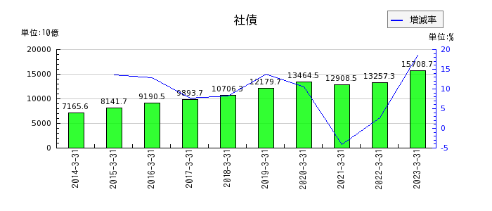 三菱UFJフィナンシャル・グループの社債の推移