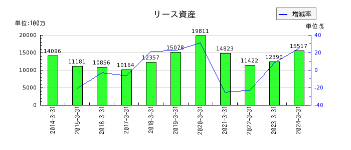 三菱UFJフィナンシャル・グループの固定資産処分損の推移