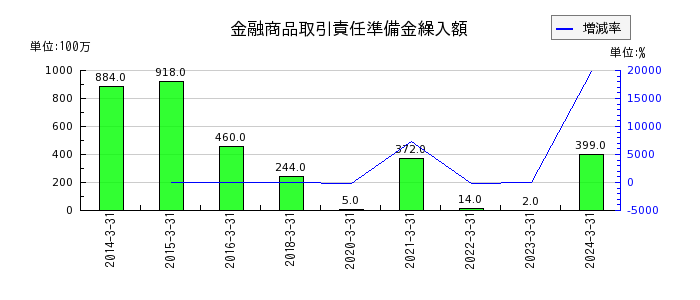 三菱UFJフィナンシャル・グループの債券貸借取引支払利息の推移