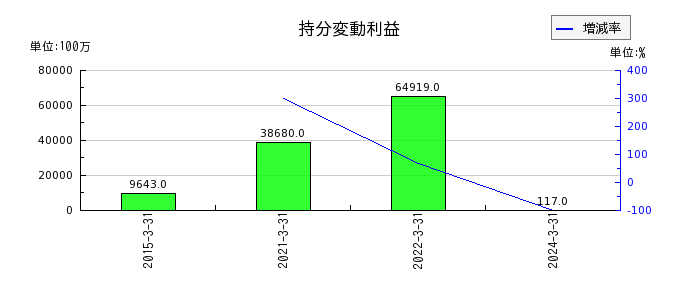 三菱UFJフィナンシャル・グループの特定取引費用の推移
