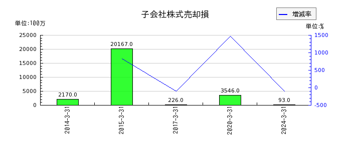 三菱UFJフィナンシャル・グループの短期社債利息の推移