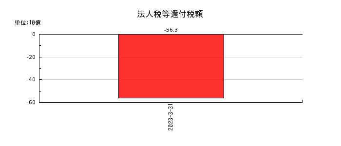 三菱UFJフィナンシャル・グループの法人税等還付税額の推移