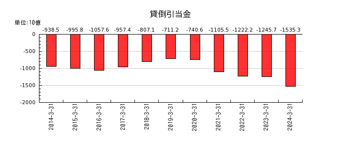 三菱UFJフィナンシャル・グループの貸倒引当金の推移