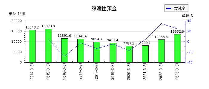 三菱UFJフィナンシャル・グループの経常費用の推移