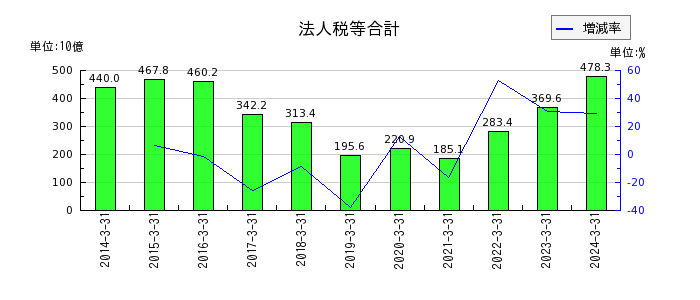 三菱UFJフィナンシャル・グループの買入金銭債権の推移