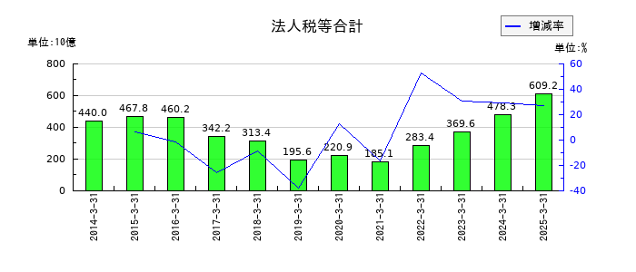 三菱UFJフィナンシャル・グループの法人税等合計の推移