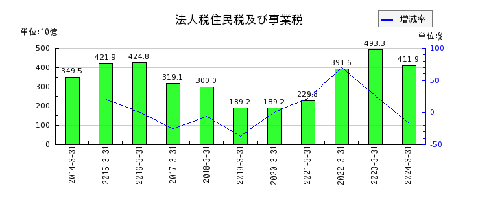 三菱UFJフィナンシャル・グループの債券貸借取引支払保証金の推移