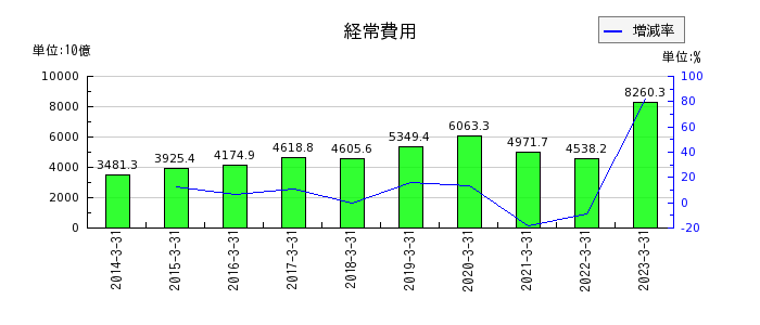 三菱UFJフィナンシャル・グループの営業経費の推移