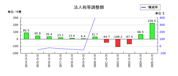 三菱UFJフィナンシャル・グループの法人税等調整額の推移