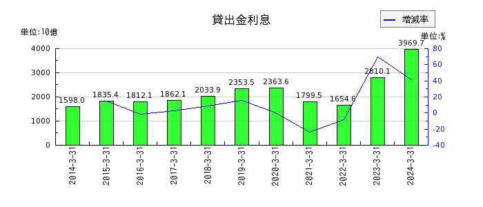 三菱UFJフィナンシャル・グループのその他の包括利益累計額合計の推移