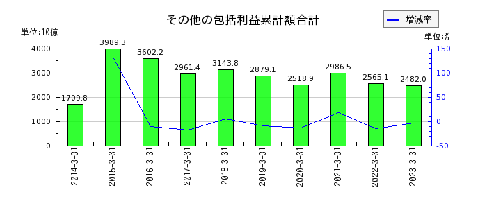 三菱UFJフィナンシャル・グループのその他の包括利益累計額合計の推移
