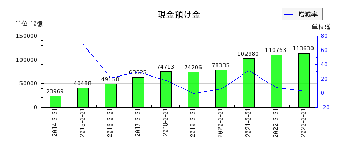 三菱UFJフィナンシャル・グループの現金預け金の推移