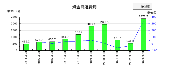 三菱UFJフィナンシャル・グループの資金調達費用の推移