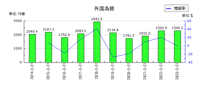 三菱UFJフィナンシャル・グループの外国為替の推移