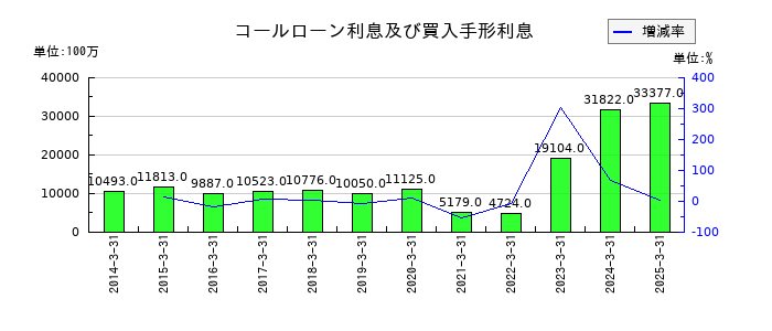 三菱UFJフィナンシャル・グループのコールローン利息及び買入手形利息の推移
