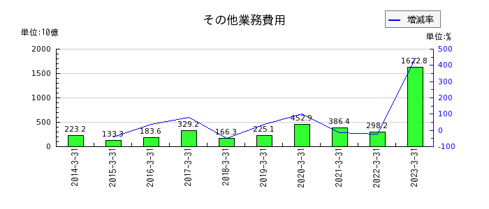 三菱UFJフィナンシャル・グループのその他業務費用の推移