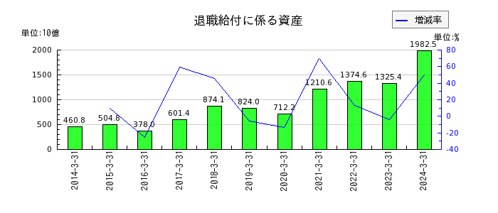 三菱UFJフィナンシャル・グループの有価証券利息配当金の推移