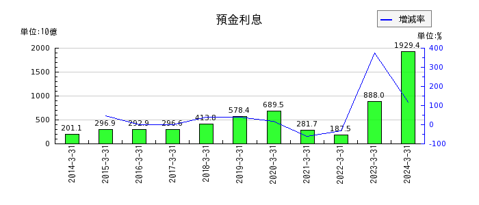 三菱UFJフィナンシャル・グループの無形固定資産の推移