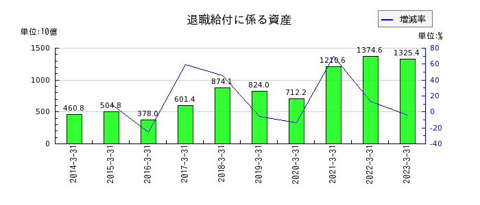 三菱UFJフィナンシャル・グループの債券貸借取引受入担保金の推移