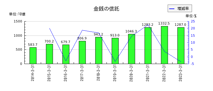 三菱UFJフィナンシャル・グループの非支配株主持分の推移