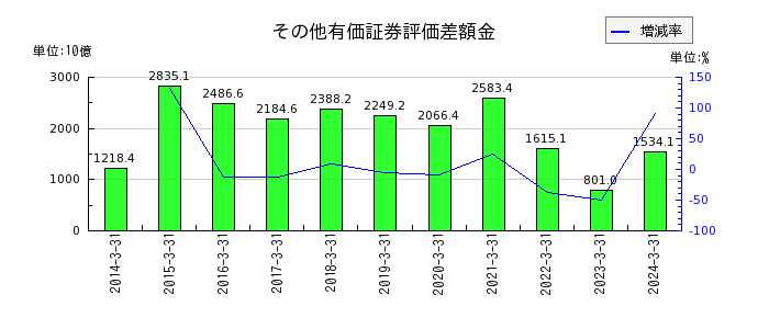三菱UFJフィナンシャル・グループの有形固定資産の推移