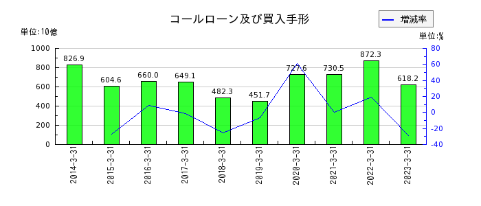 三菱UFJフィナンシャル・グループの資本剰余金の推移