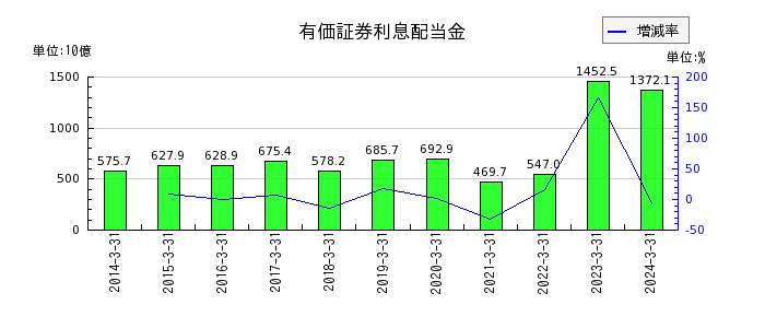 三菱UFJフィナンシャル・グループの債券貸借取引受入担保金の推移