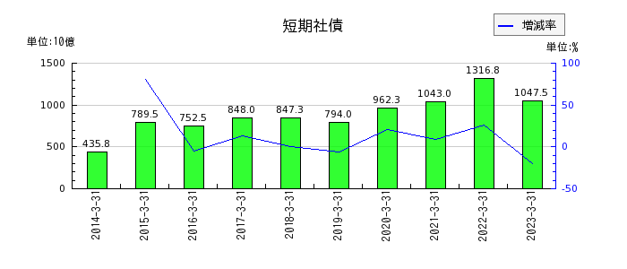 三菱UFJフィナンシャル・グループの短期社債の推移
