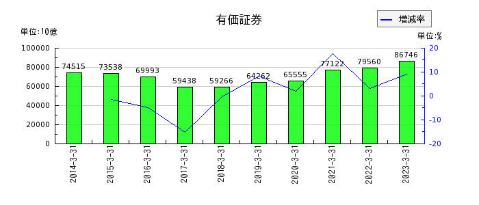 三菱UFJフィナンシャル・グループの有価証券の推移