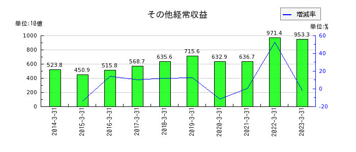 三菱UFJフィナンシャル・グループの繰延税金負債の推移