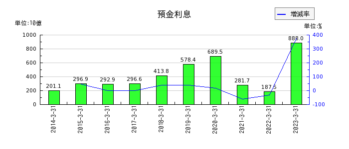 三菱UFJフィナンシャル・グループの預金利息の推移