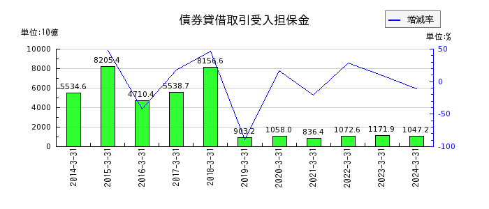 三菱UFJフィナンシャル・グループのその他の経常収益の推移