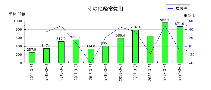 三菱UFJフィナンシャル・グループのその他有価証券評価差額金の推移