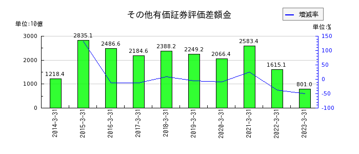 三菱UFJフィナンシャル・グループのその他有価証券評価差額金の推移