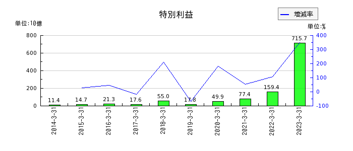 三菱UFJフィナンシャル・グループの社債利息の推移
