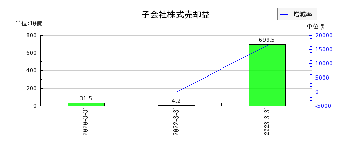 三菱UFJフィナンシャル・グループの特定取引収益の推移