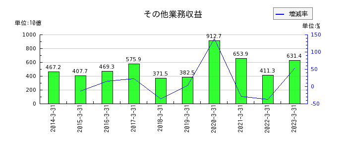 三菱UFJフィナンシャル・グループの特定取引収益の推移