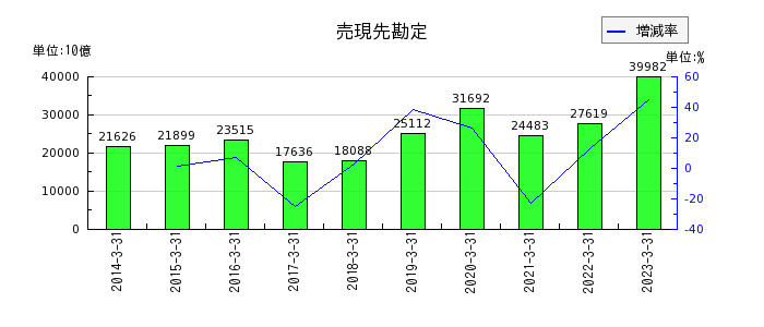 三菱UFJフィナンシャル・グループの有価証券の推移