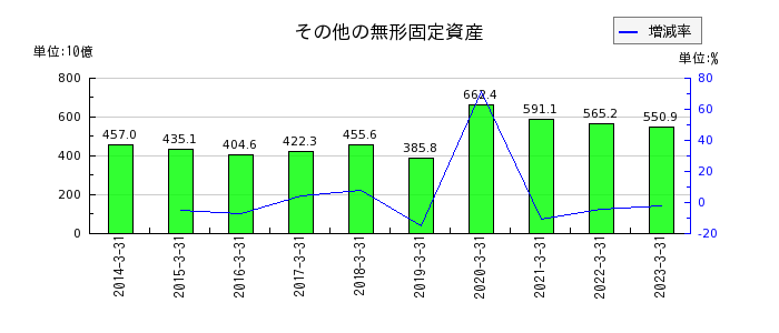三菱UFJフィナンシャル・グループのその他の無形固定資産の推移