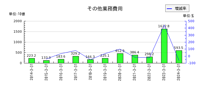 三菱UFJフィナンシャル・グループのその他の受入利息の推移
