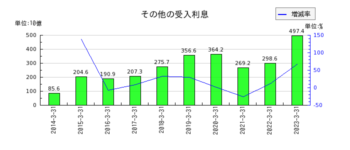 三菱UFJフィナンシャル・グループの預金利息の推移