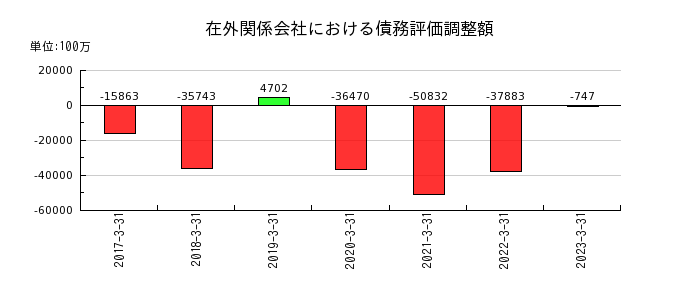 三菱UFJフィナンシャル・グループの土地再評価差額金の推移