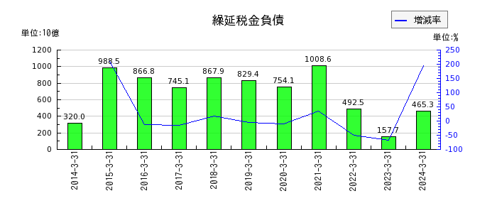 三菱UFJフィナンシャル・グループの社債利息の推移