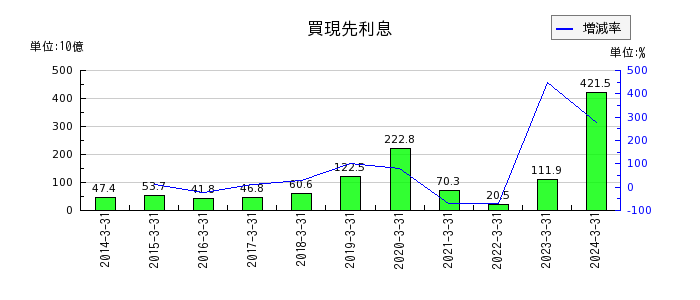 三菱UFJフィナンシャル・グループの資本剰余金の推移