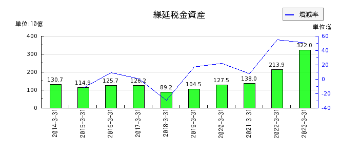 三菱UFJフィナンシャル・グループの繰延税金資産の推移