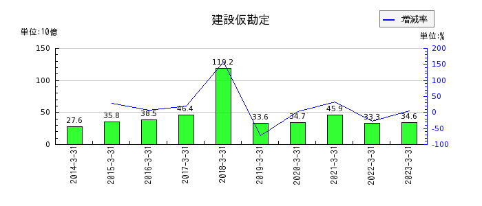 三菱UFJフィナンシャル・グループの預け金利息の推移
