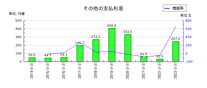 三菱UFJフィナンシャル・グループのその他の支払利息の推移