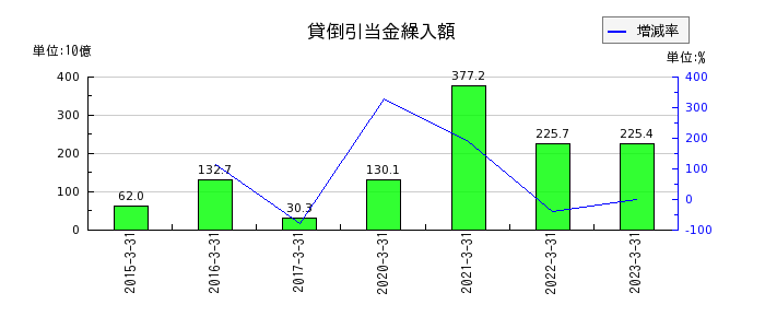 三菱UFJフィナンシャル・グループの関連会社株式売却益の推移
