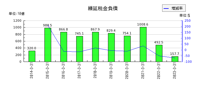 三菱UFJフィナンシャル・グループの譲渡性預金利息の推移