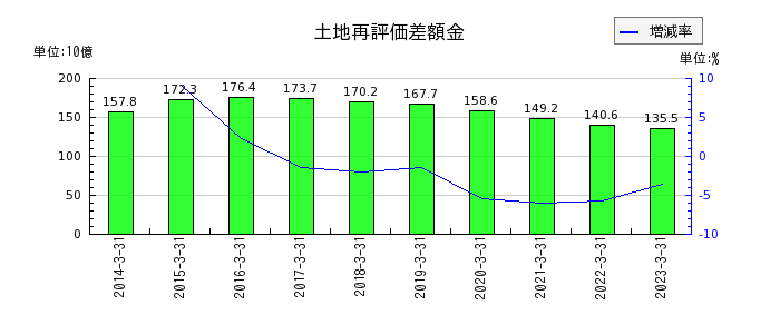 三菱UFJフィナンシャル・グループの固定資産処分損の推移